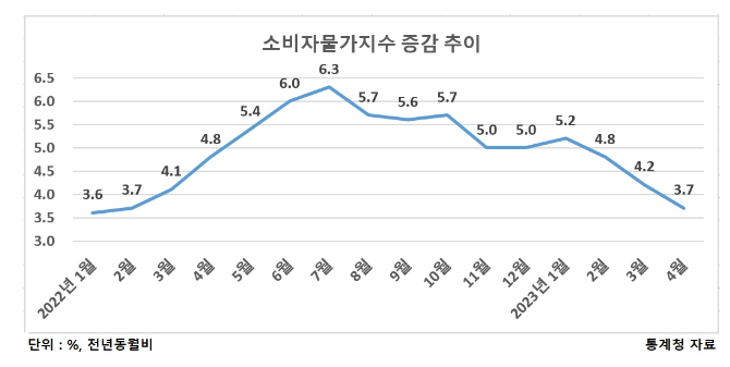소비자물가지수에 대한 통계를 나타내는 그래프 자료