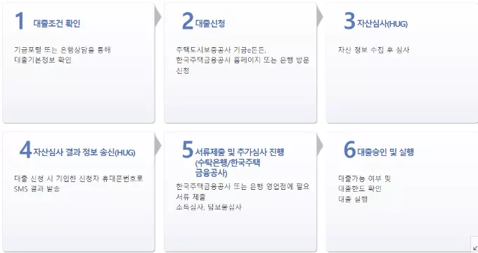 대출신청-절차표