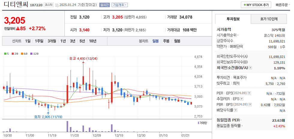 안티드론 관련주 디티앤씨 주가 차트