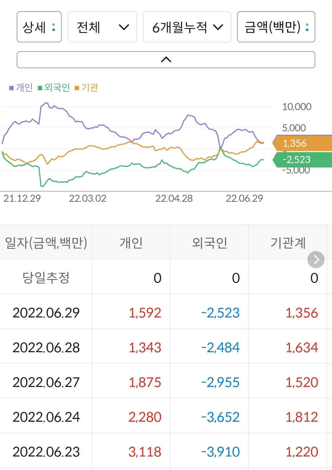 동서 누적 수급