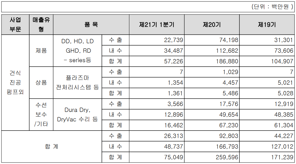 엘오티베큠 - 실적 구분 현황(2022년 1분기)