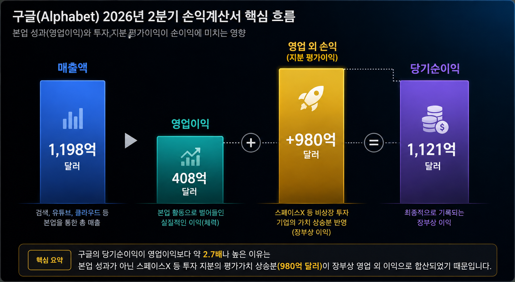 구글&nbsp;순이익&nbsp;980억&nbsp;달러의&nbsp;반전&hellip;&nbsp;알고&nbsp;보니&nbsp;'종이&nbsp;위&nbsp;이익'이었다