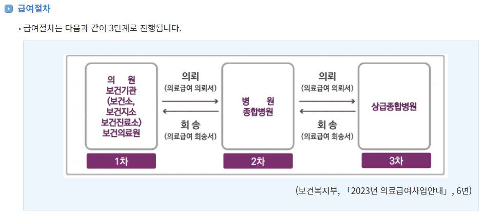 의료급여 수급 대상자 신청방법