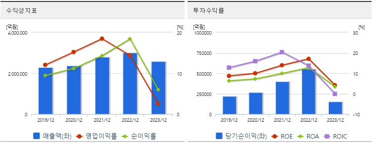 삼성전자 주가 수익성