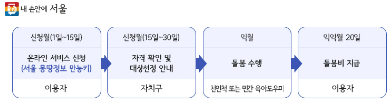 2024 서울시 조부모 돌봄수당