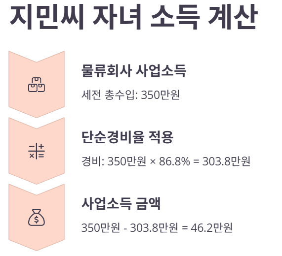 자녀 알바 소득 &amp;#44; 부모의 기본 공제 대상 되나?