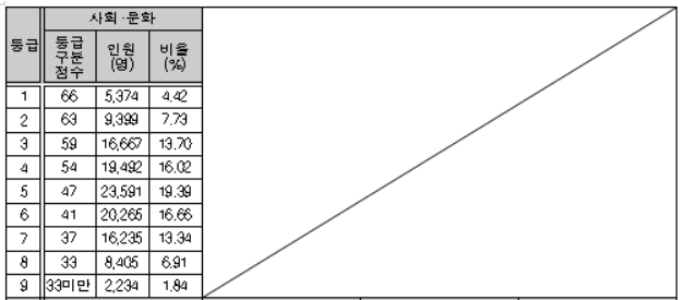 2024 수능 등급컷 표준점수 사회탐구영역