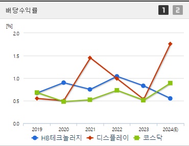 HB테크놀러지 배당수익률