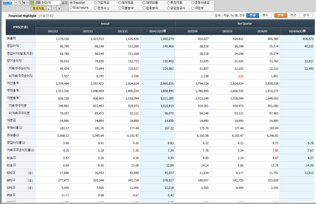 현대차 재무제표