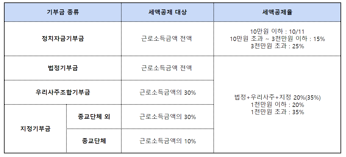 연말정산, 기부금 공제로 "더 나은 세상"에 동참하세요!
