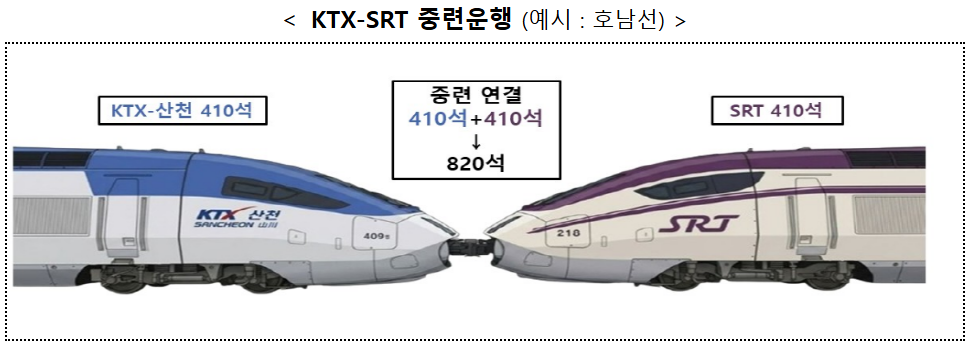 KTX·SRT 중련운행 노선·시간표