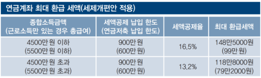 연금계좌 최대 환급 세액 내용