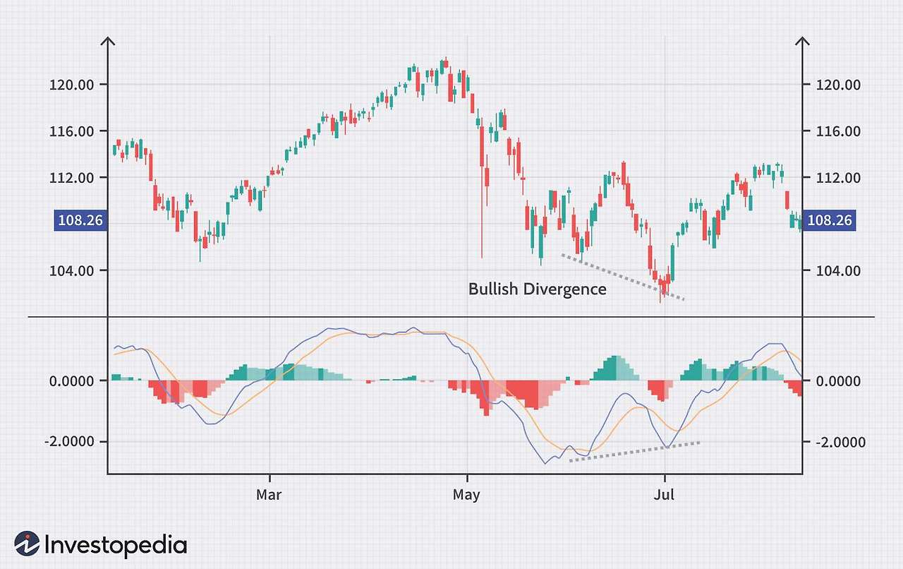 암호화폐 거래를 위한 MACD 지표