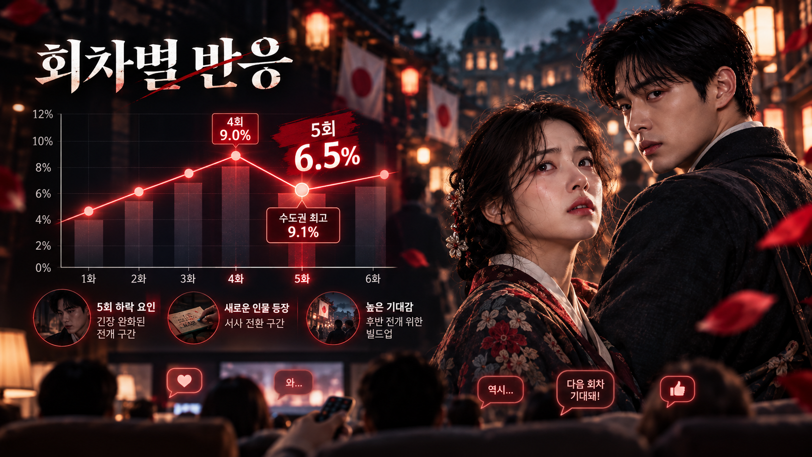 회차별 시청률 변동 요인과 안방극장 반응