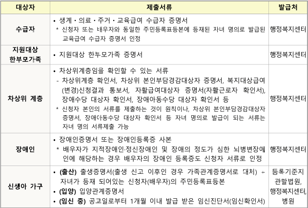 자격요건 확인 구비서류