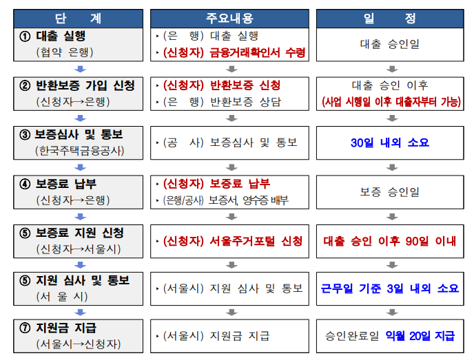 서울 신혼부부 보증료 지원-신청절차