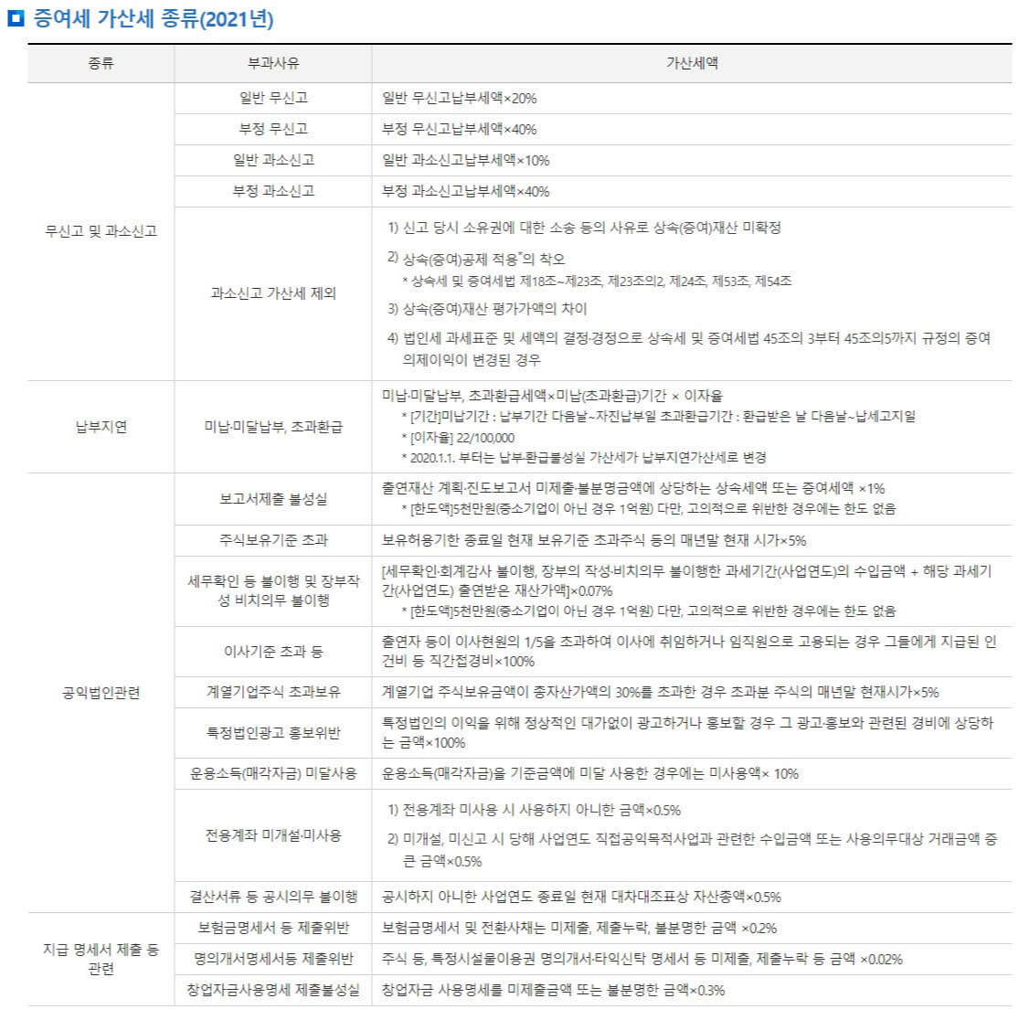 증여세-가산제-종류