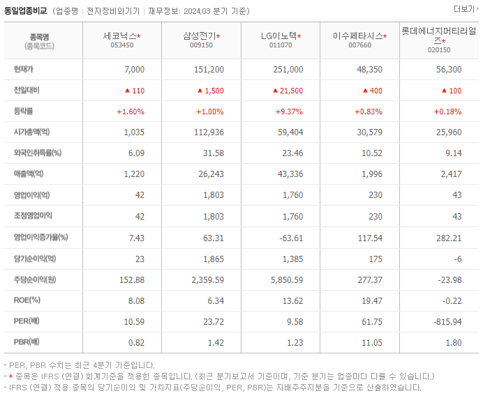 세코닉스_동종업비교자료