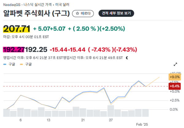 구글 실적 발표 후 주가