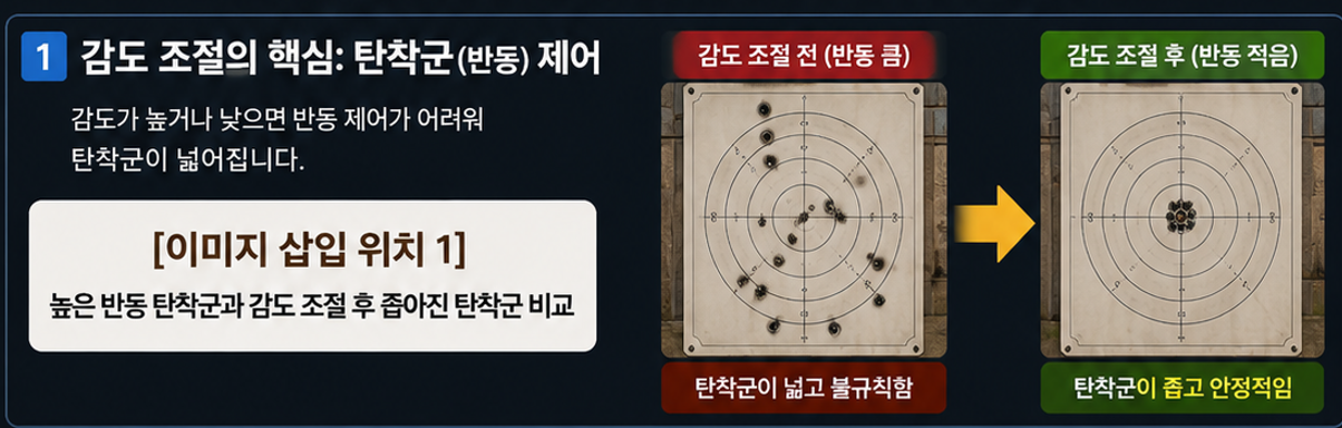 높은 반동 탄착군과 감도 조절 후 좁아진 탄착군 비교