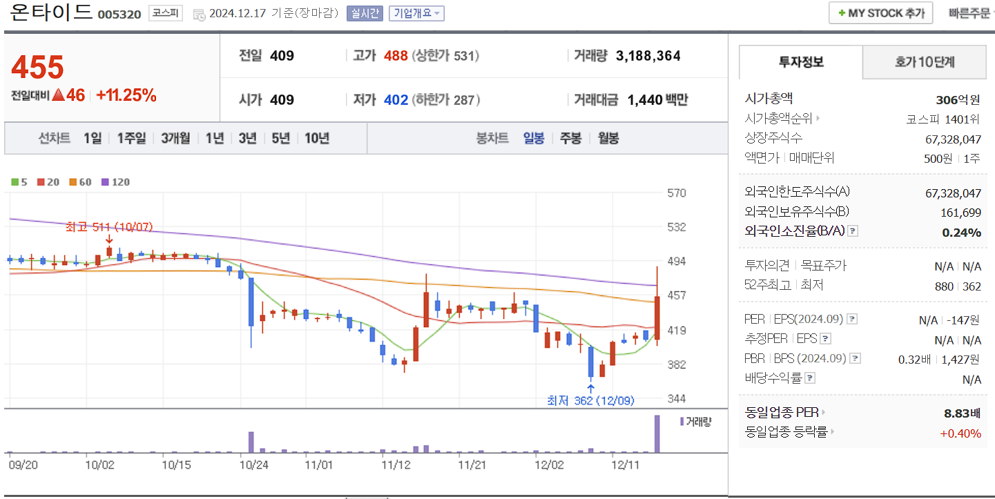 우원식 관련주 온타이드 일봉 차트