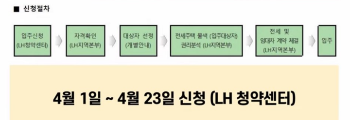LH-신혼부부-전세임대-신청방법