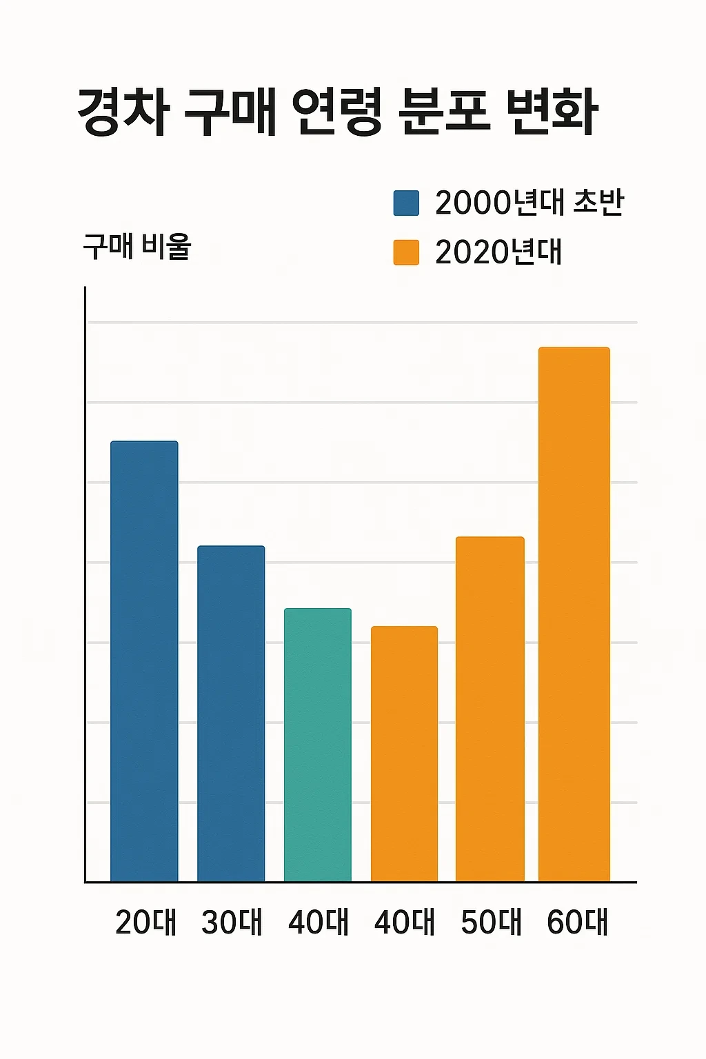 경차 구매 분포도
