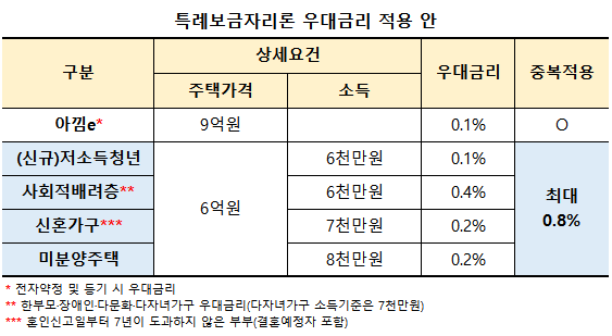 특례보금자리론-우대금리-적용안