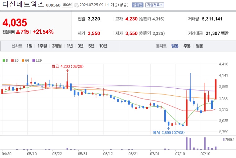 다산네트웍스 주가