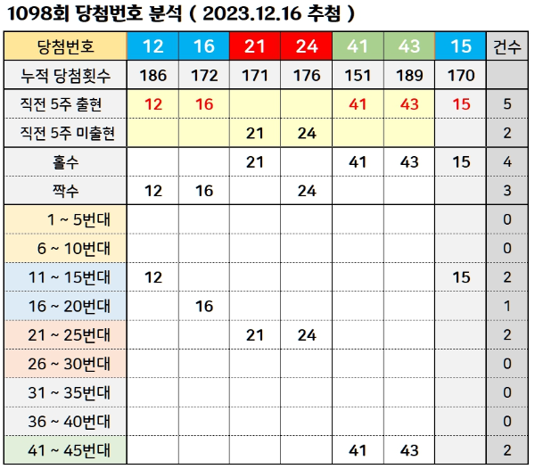 로또 당첨번호 추첨 결과 1098회 내역