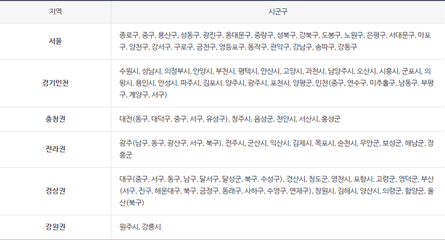 건강생활실천지원금 관리형 시범지역