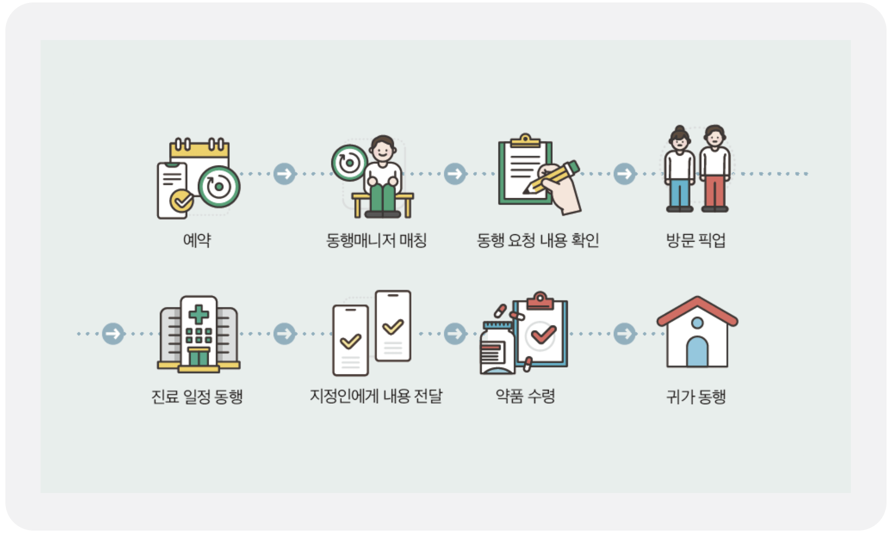 병원동행매니저 업무 절차