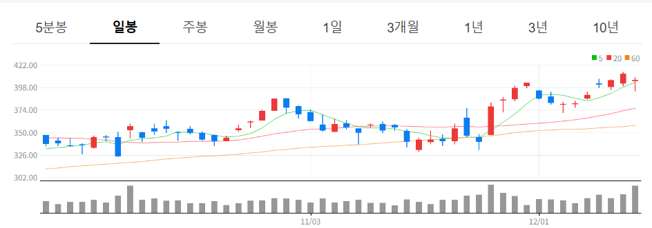 브로드컴 주가 차트