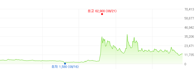 엑세스바이오-주가변화