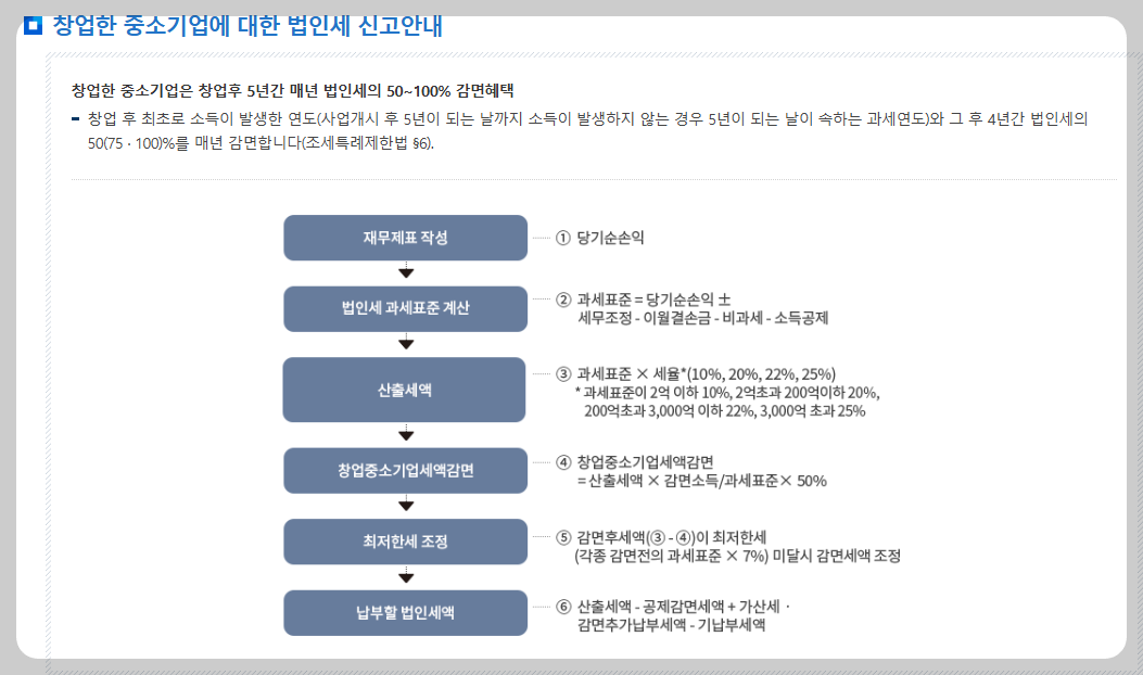 청년창업 중소기업 세액감면: 초기 창업자를 위한 세금 혜택