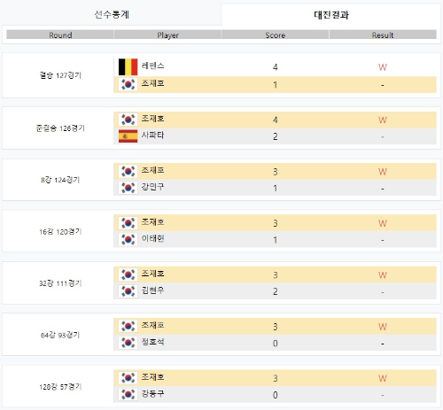 당구선수 조재호 나이 프로필 애버리지 상금랭킹 순위