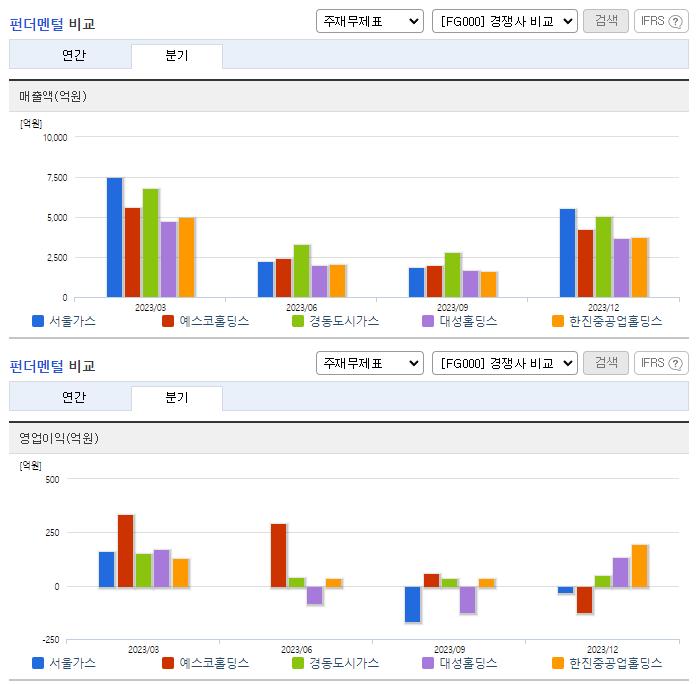 서울가스_업종분석