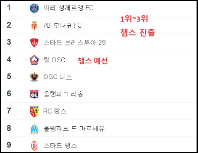 알트태그-프랑스 리그1 1위~9위