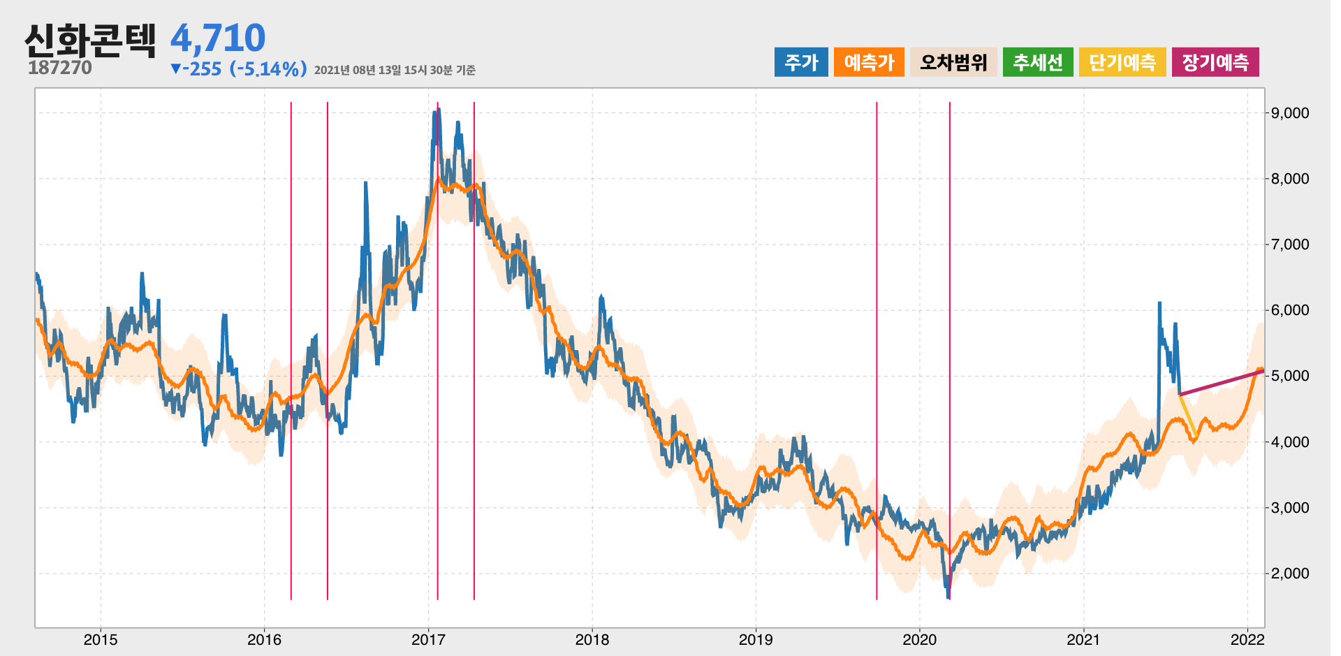 신화콘텍 예측주가