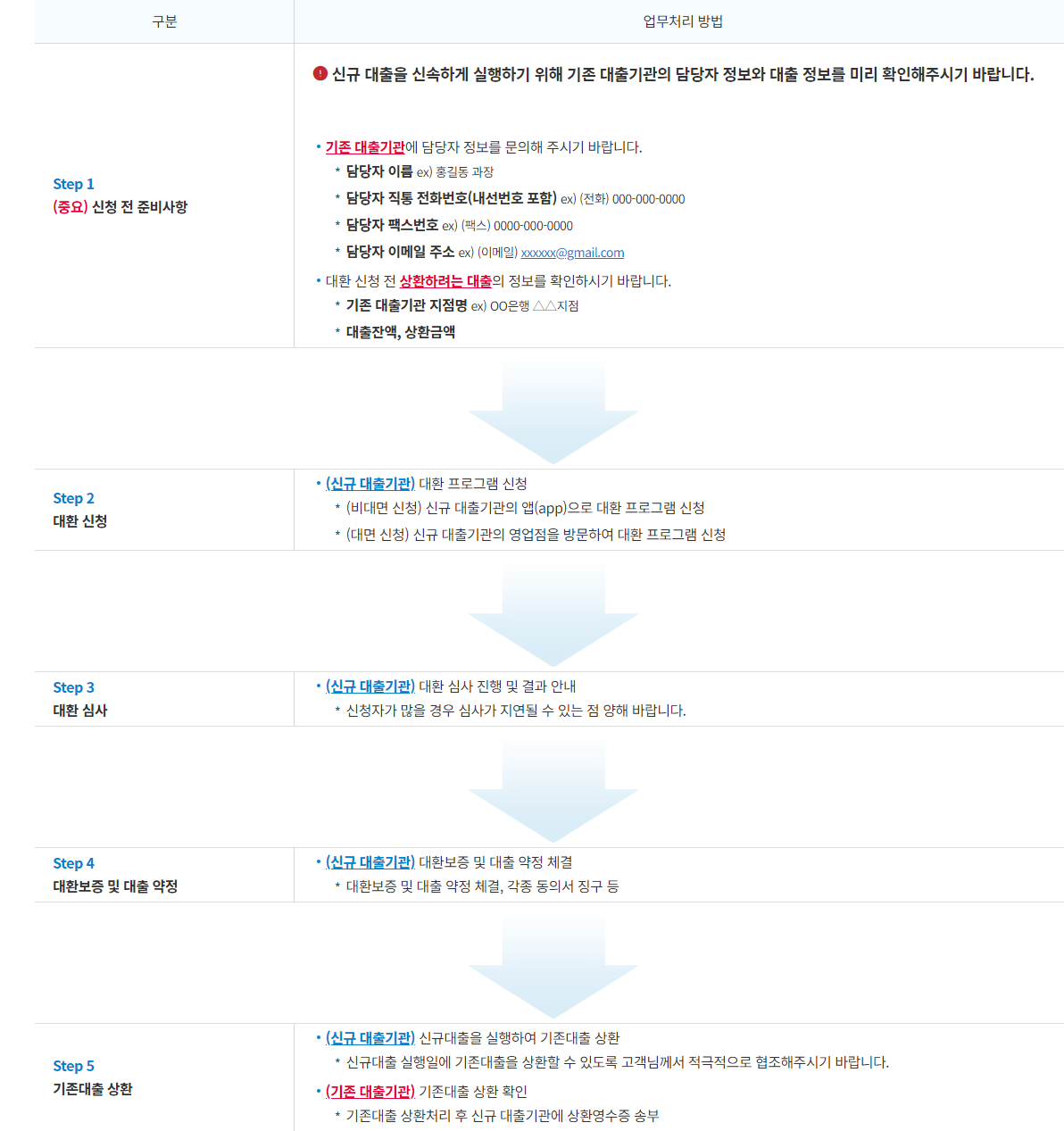 신용보증기금 홈페이지 대출 신청절차