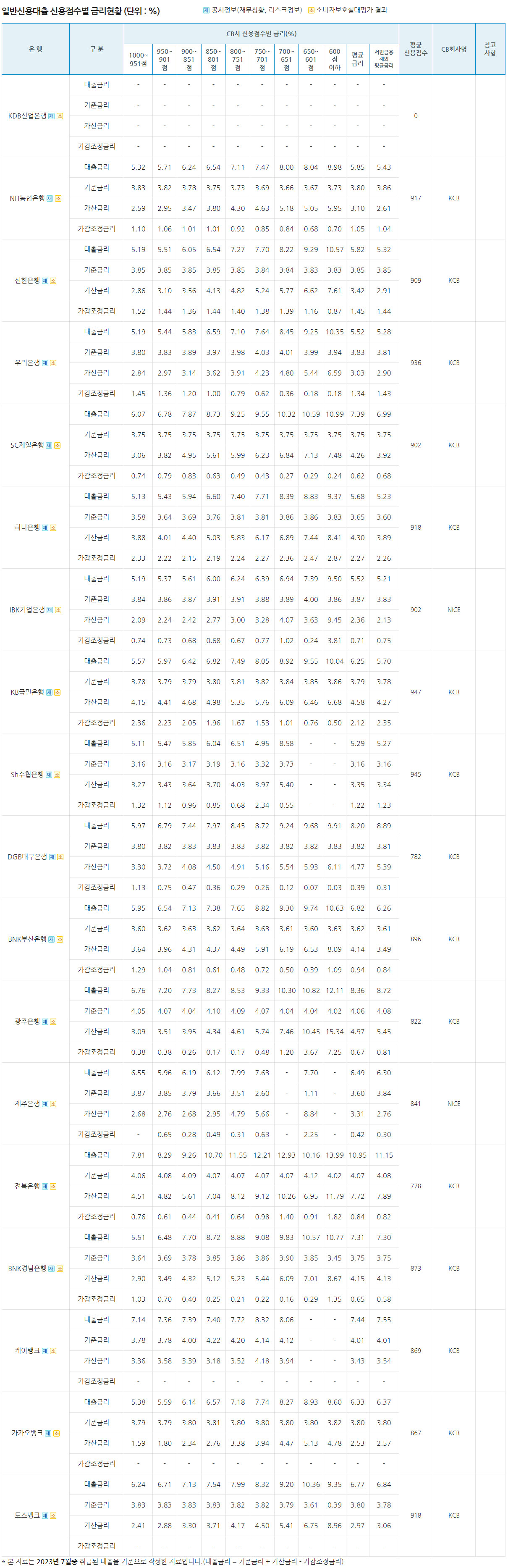 일반신용대출 금리 (23년 8월)