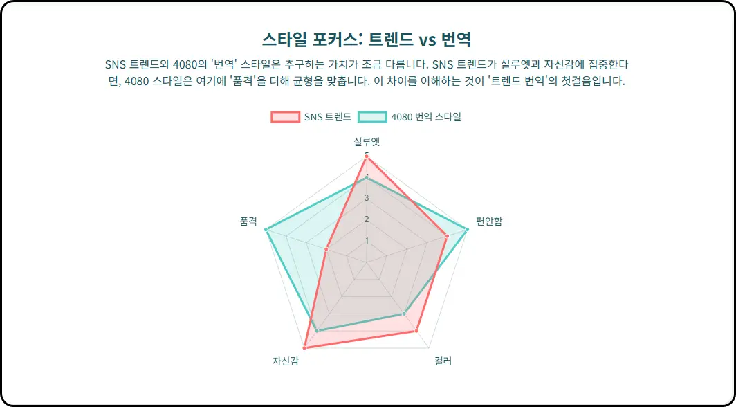 SNS 트렌드 번역 가이드