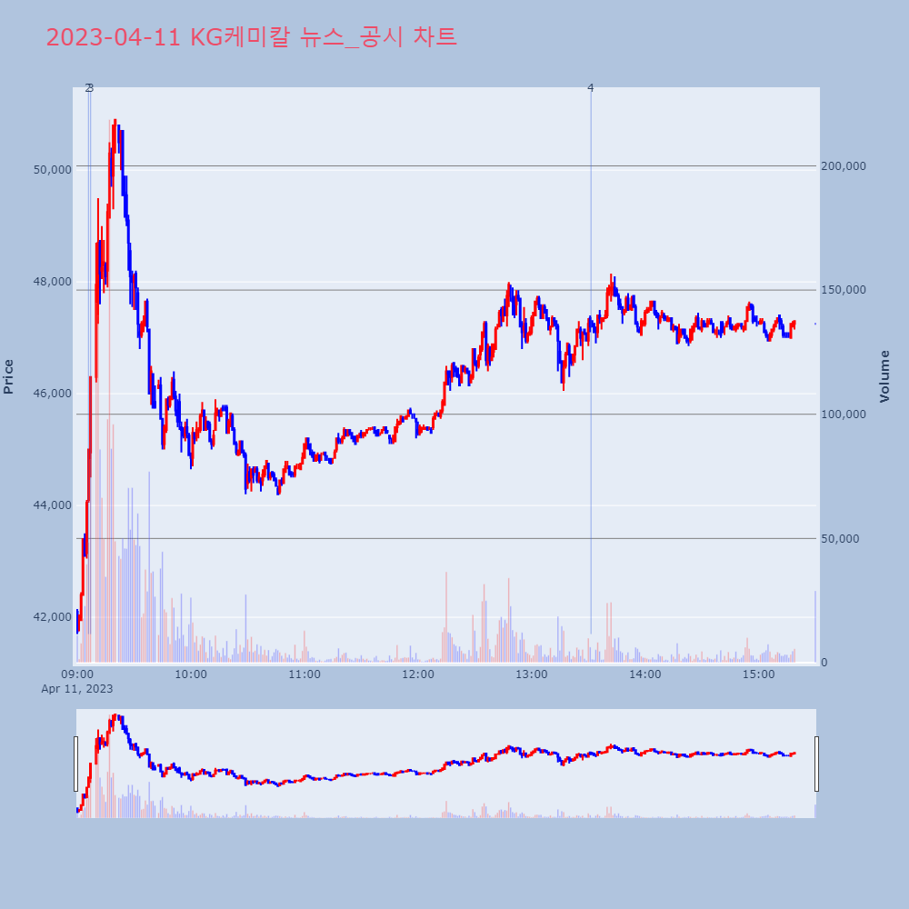 KG케미칼_뉴스공시차트