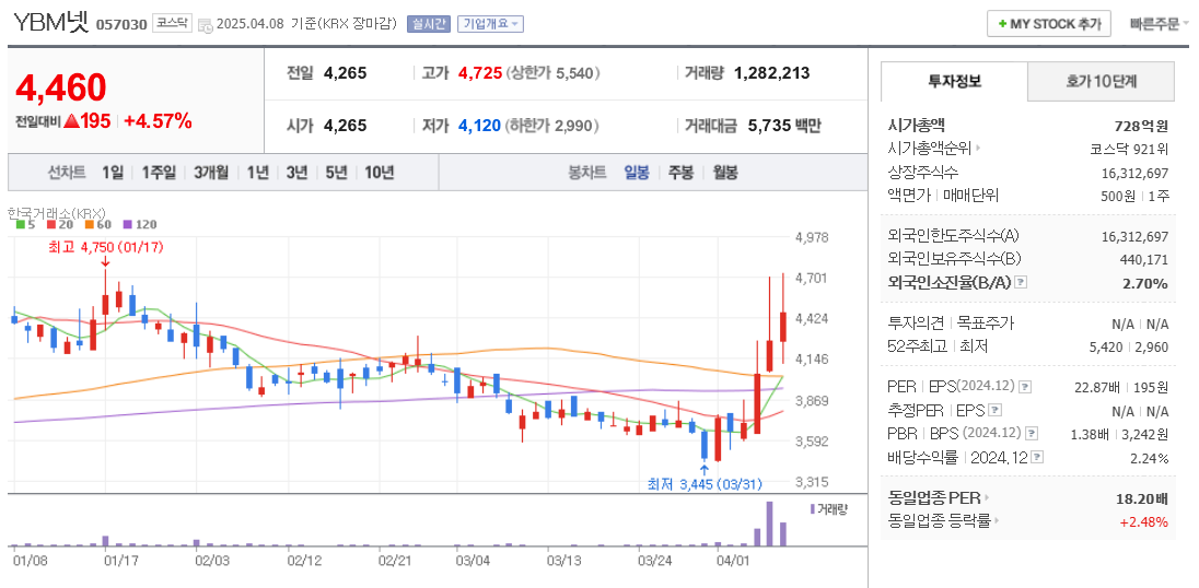 이준석 관련주 YBM넷 주가 차트