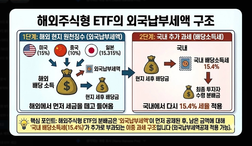 코스피 ETF 세금 총정리 [2026년 최신] 증권거래세 부활&middot;배당소득세&middot;종합과세 피하는 법