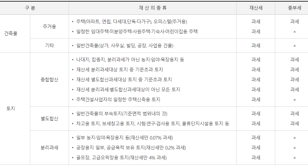 2. 종부세 과세대상 여부 확인해보세요