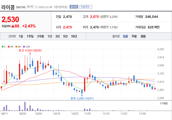 라이콤 3개월 주가(일봉)