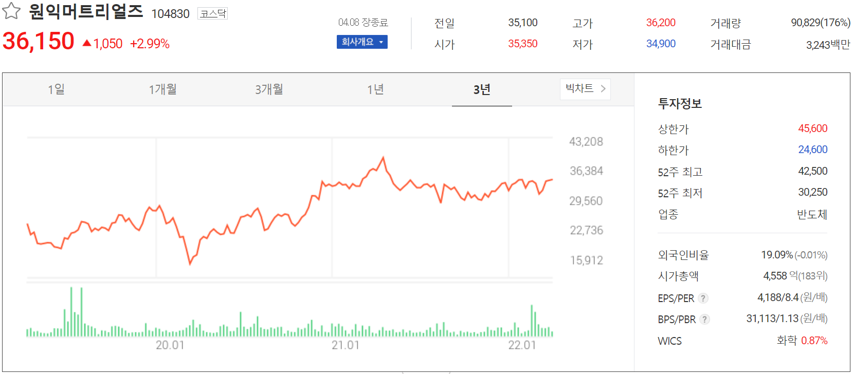원익머트리얼즈 - 주가 정보 (2022.04.08)