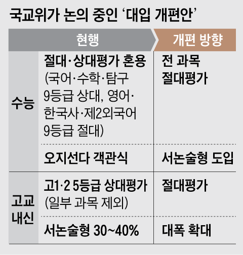 수능 전 과목 절대평가 추진? 서술형·논술형 도입까지 달라지는 입시제도 총정리