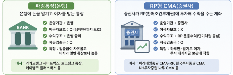 파킹통장과 CMA를 비교한 내용의 사진